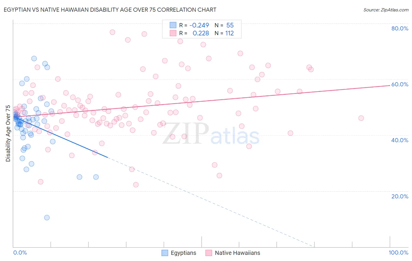 Egyptian vs Native Hawaiian Disability Age Over 75