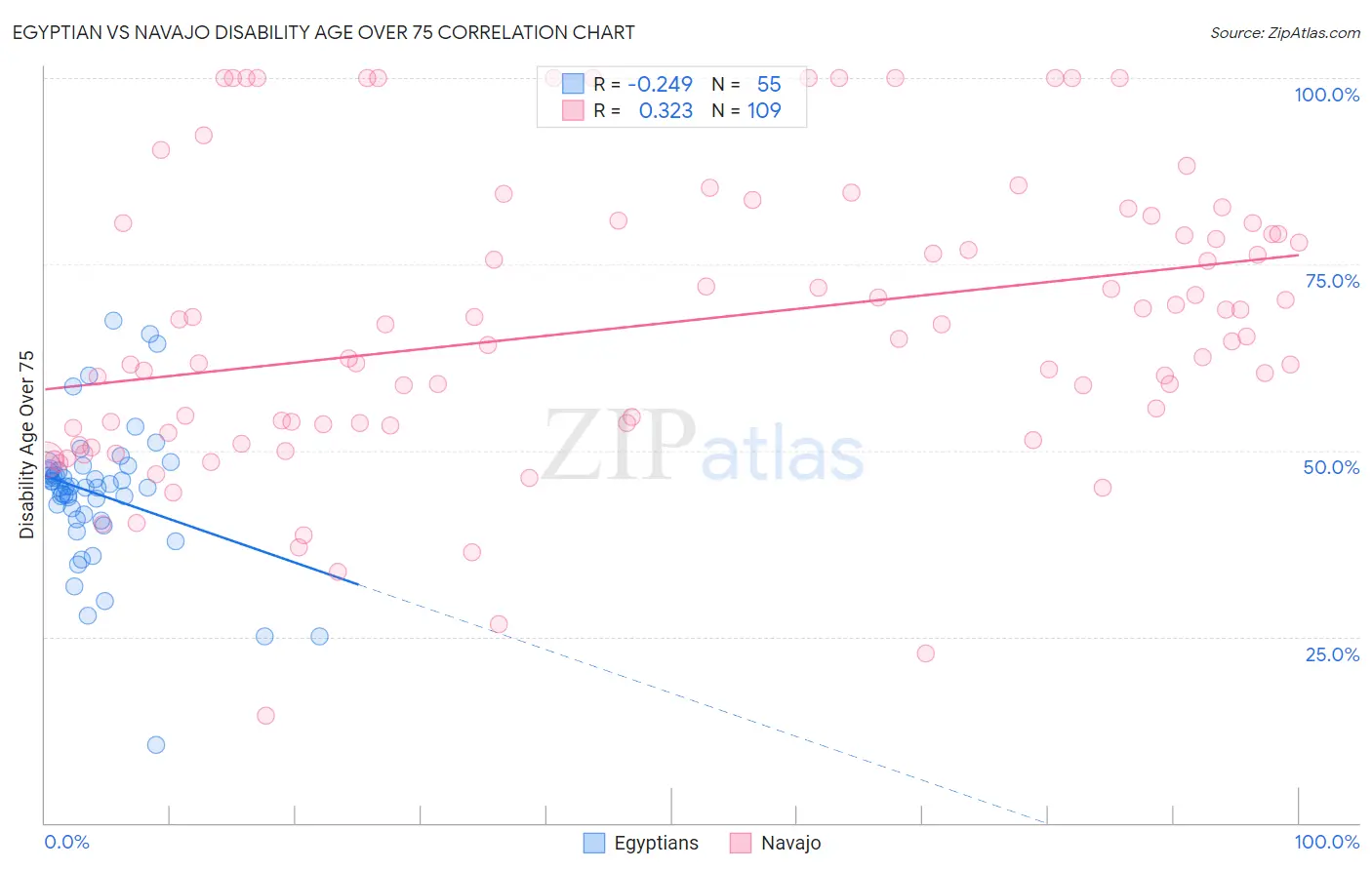 Egyptian vs Navajo Disability Age Over 75