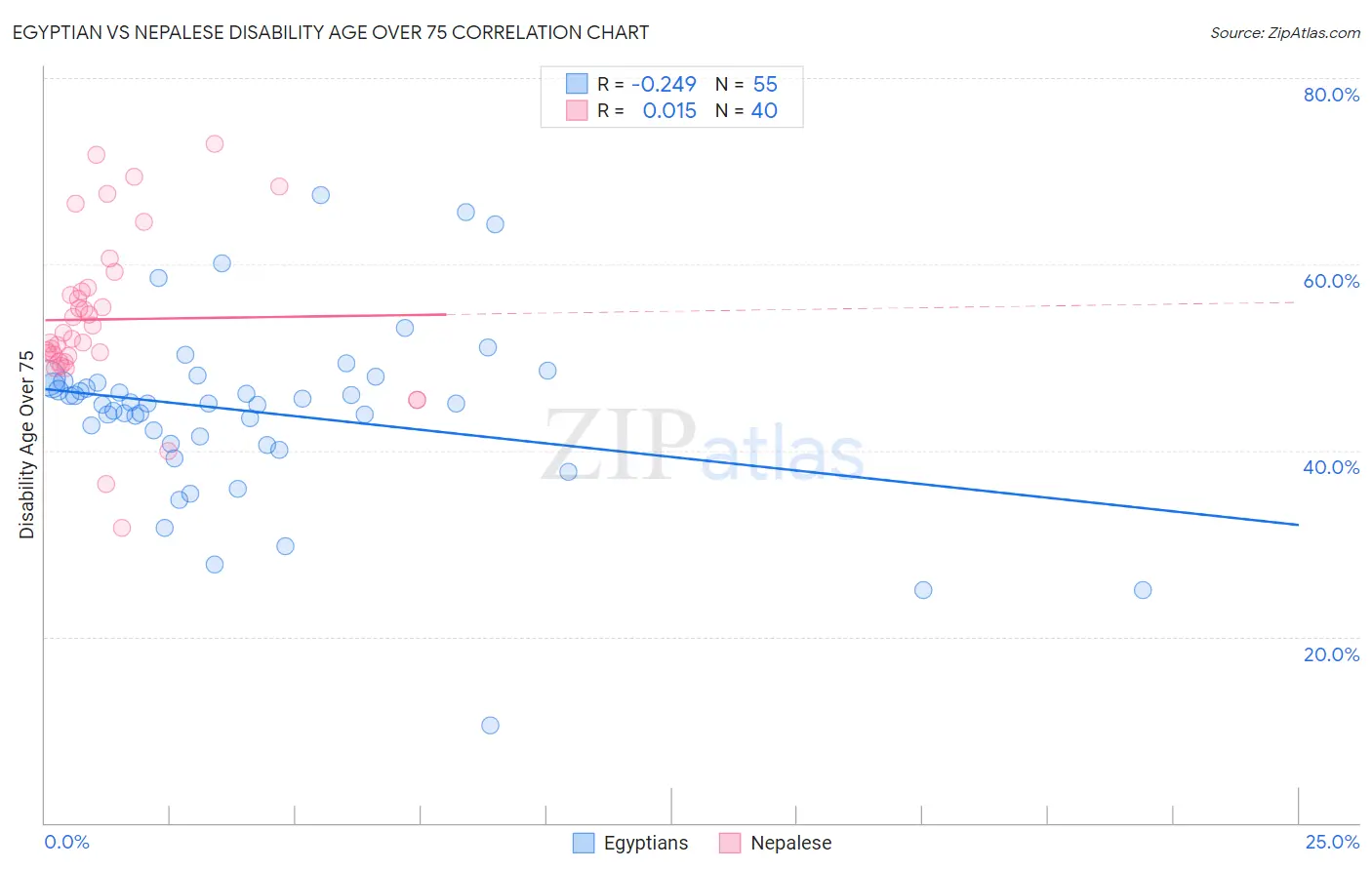 Egyptian vs Nepalese Disability Age Over 75