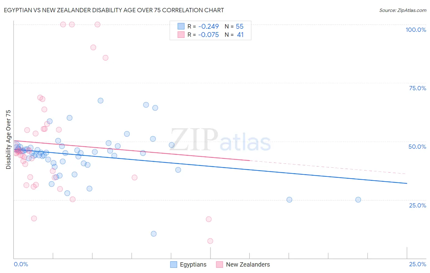 Egyptian vs New Zealander Disability Age Over 75