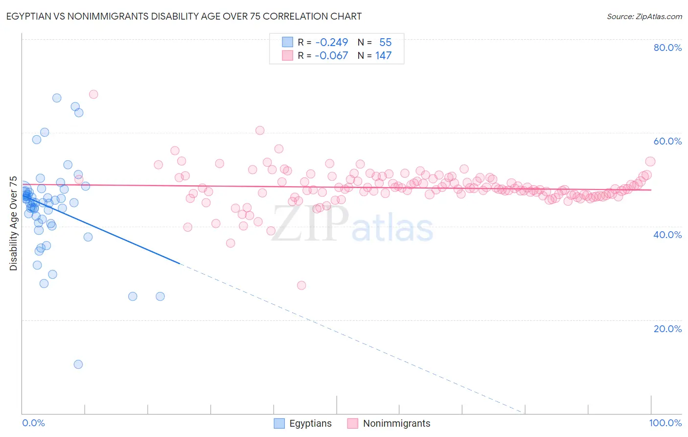 Egyptian vs Nonimmigrants Disability Age Over 75