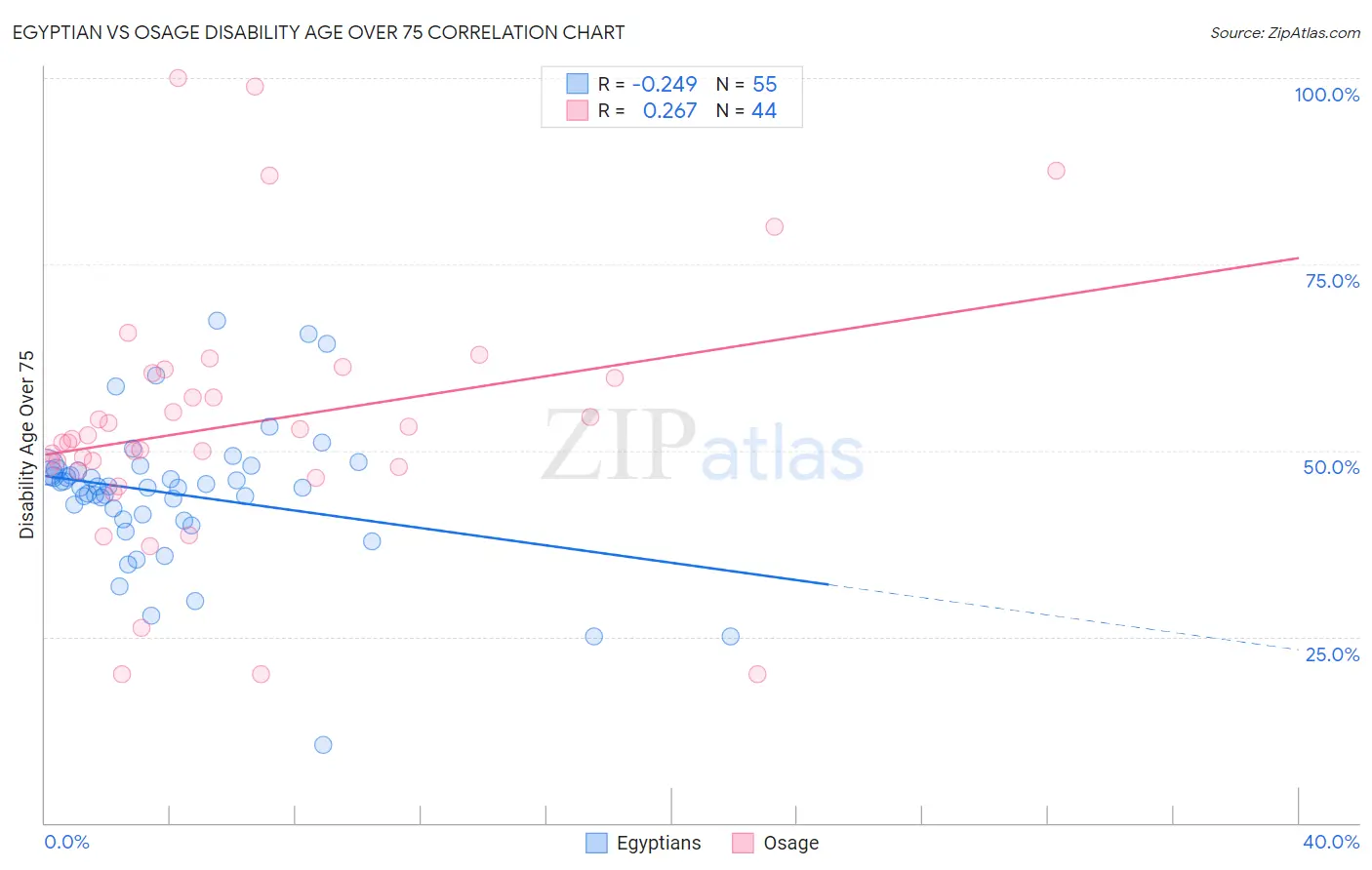 Egyptian vs Osage Disability Age Over 75