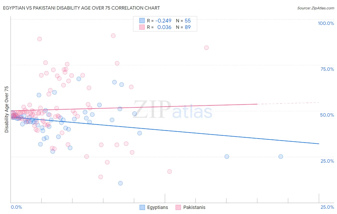 Egyptian vs Pakistani Disability Age Over 75