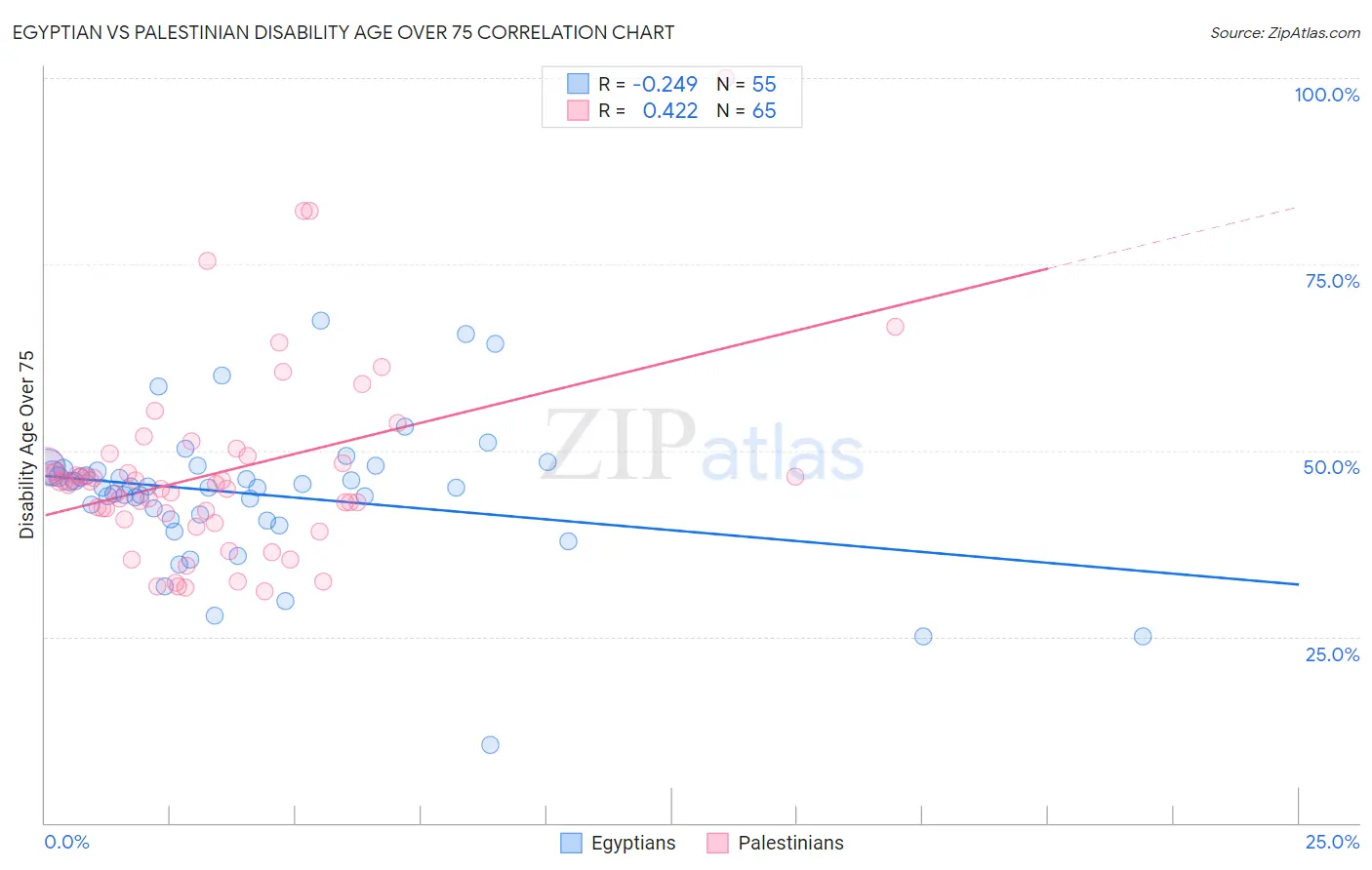 Egyptian vs Palestinian Disability Age Over 75