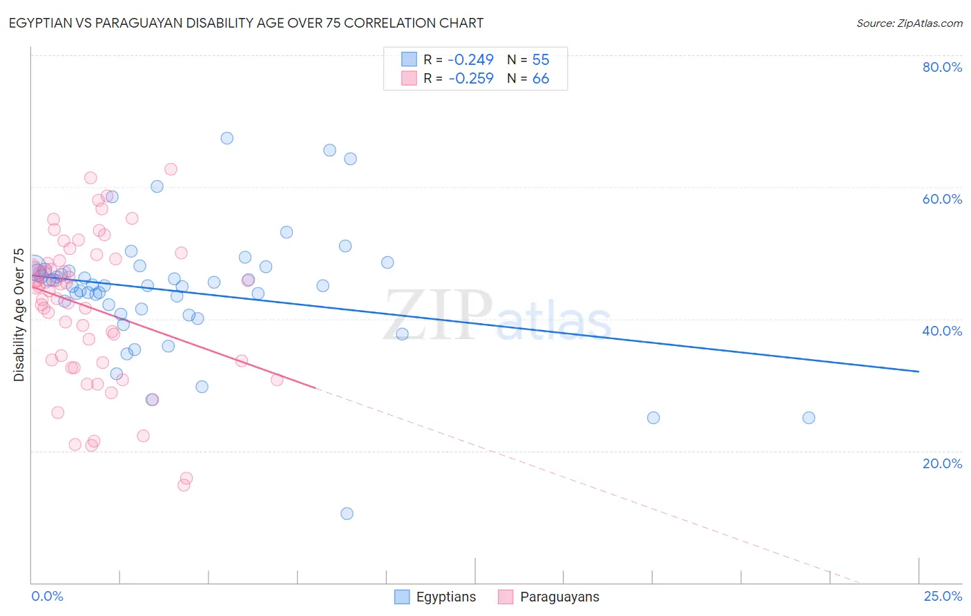 Egyptian vs Paraguayan Disability Age Over 75