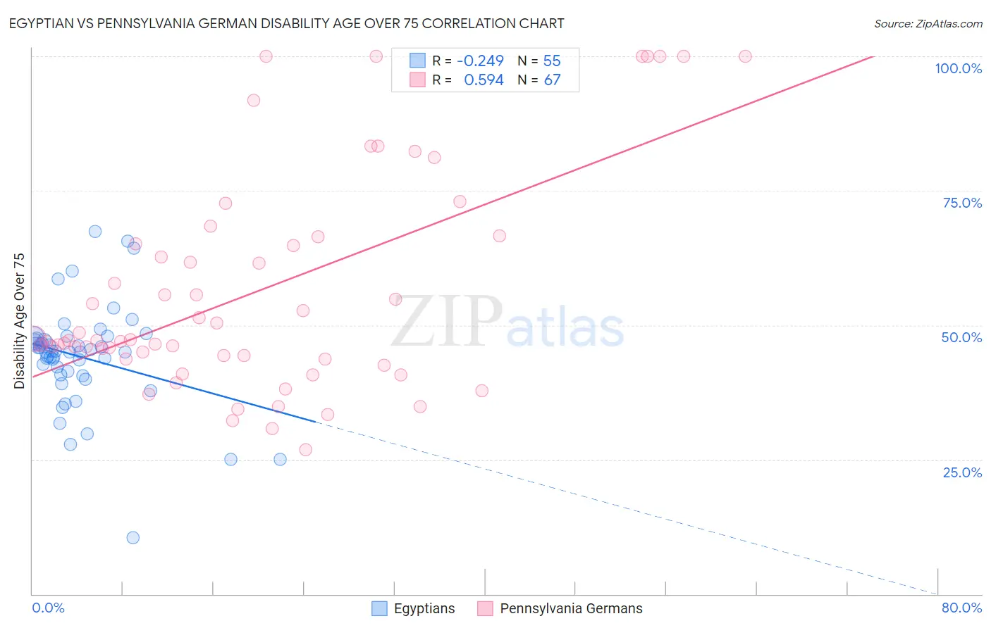 Egyptian vs Pennsylvania German Disability Age Over 75