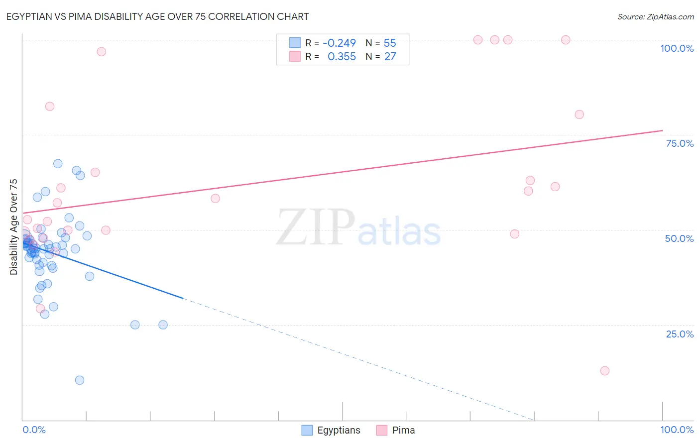 Egyptian vs Pima Disability Age Over 75