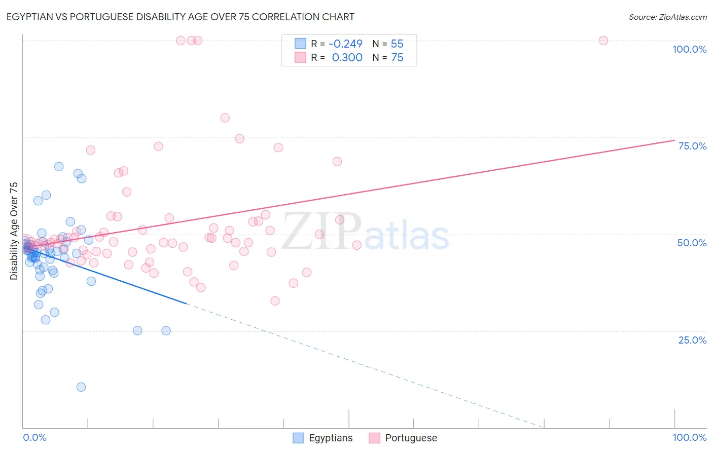 Egyptian vs Portuguese Disability Age Over 75