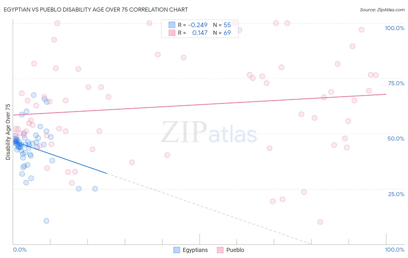 Egyptian vs Pueblo Disability Age Over 75