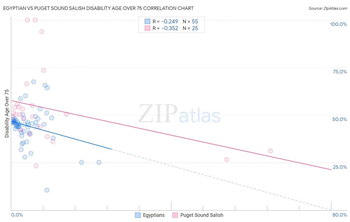 Egyptian vs Puget Sound Salish Disability Age Over 75