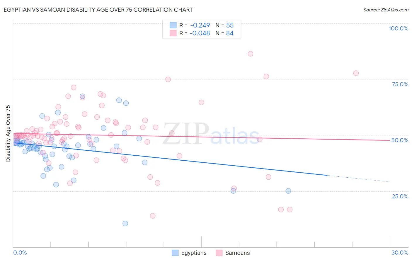 Egyptian vs Samoan Disability Age Over 75