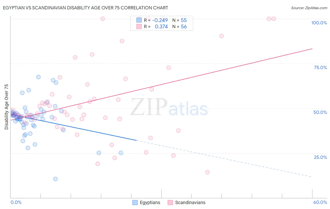Egyptian vs Scandinavian Disability Age Over 75