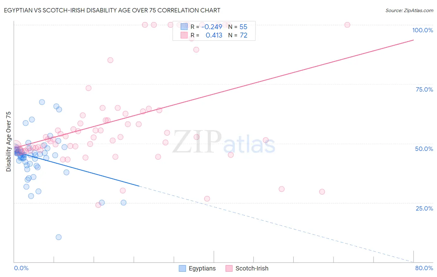 Egyptian vs Scotch-Irish Disability Age Over 75