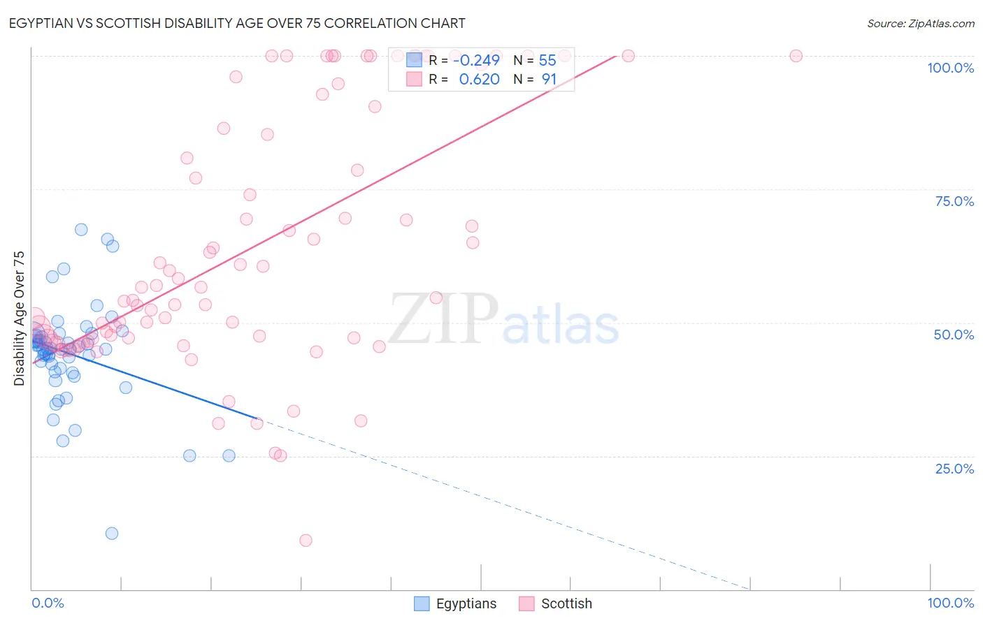 Egyptian vs Scottish Disability Age Over 75