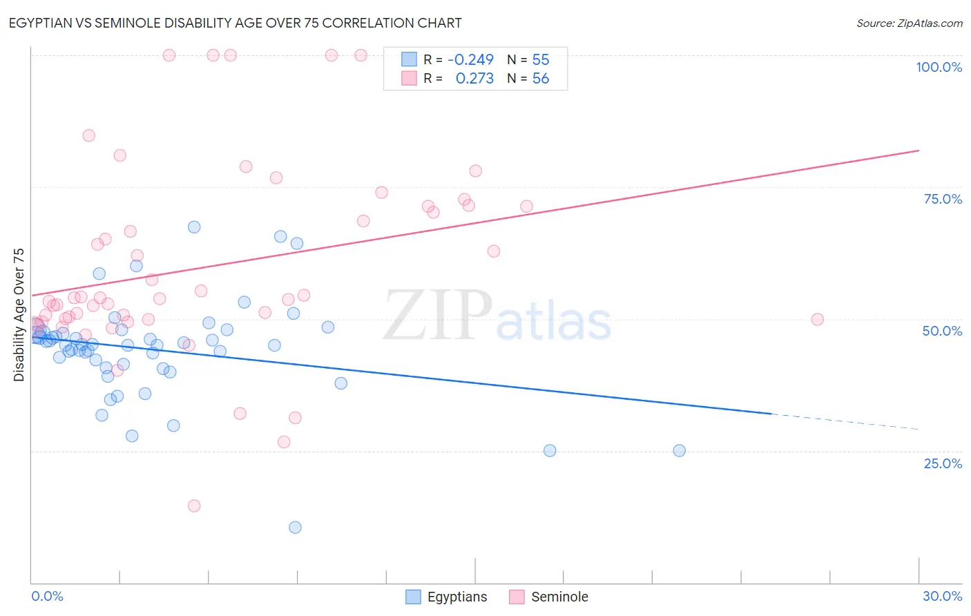 Egyptian vs Seminole Disability Age Over 75