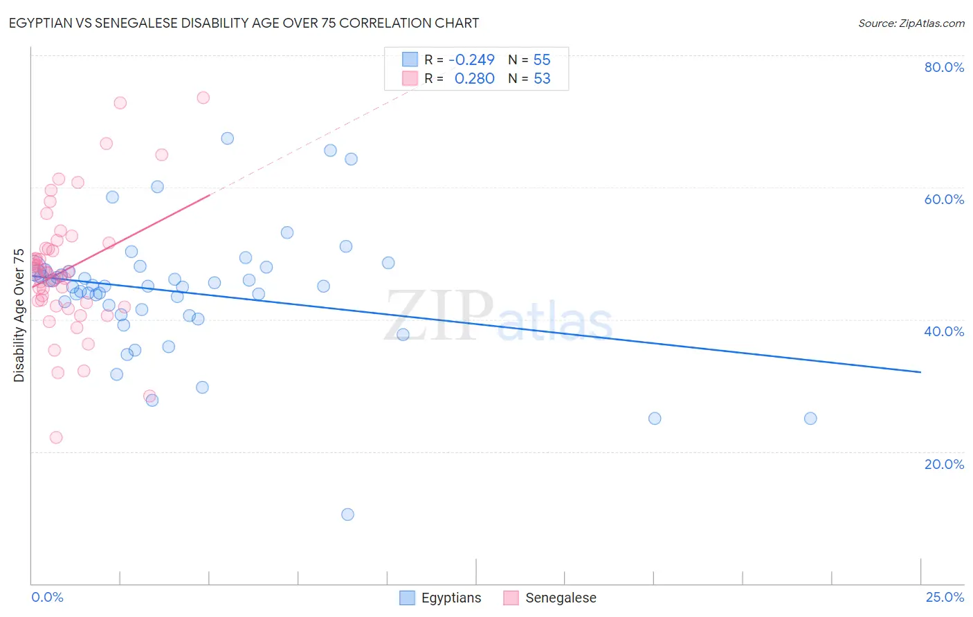 Egyptian vs Senegalese Disability Age Over 75