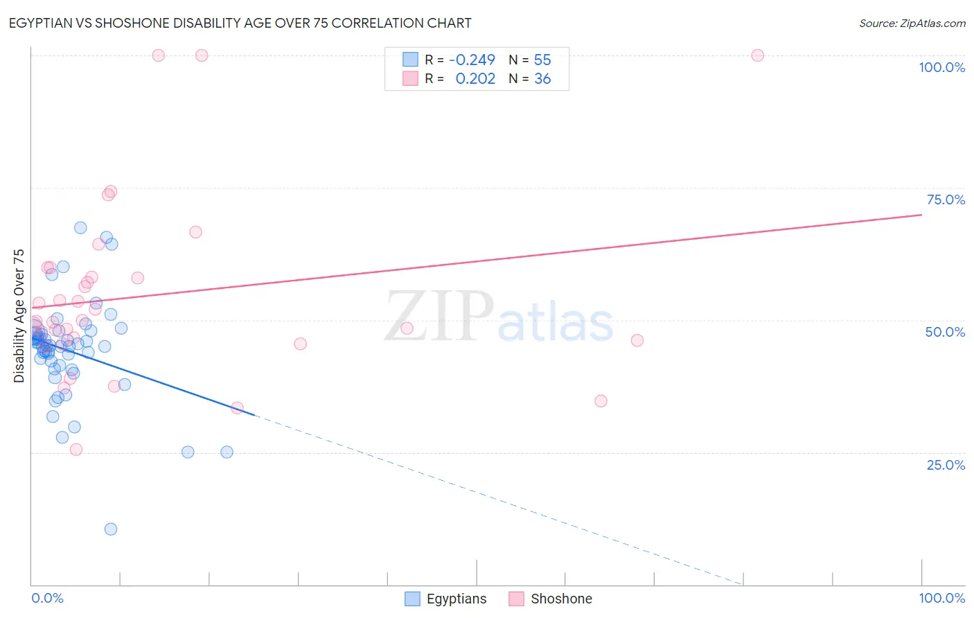 Egyptian vs Shoshone Disability Age Over 75