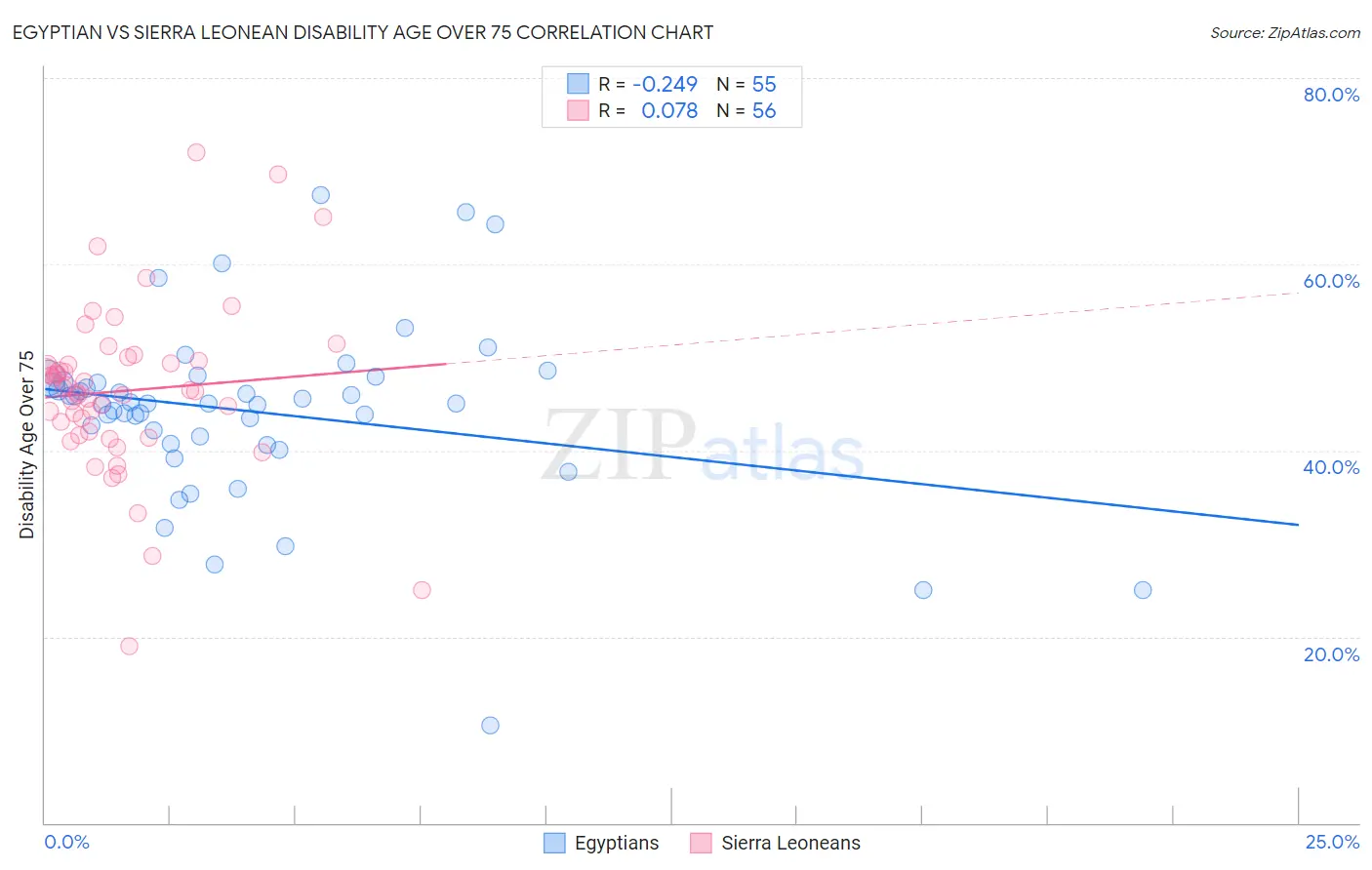 Egyptian vs Sierra Leonean Disability Age Over 75