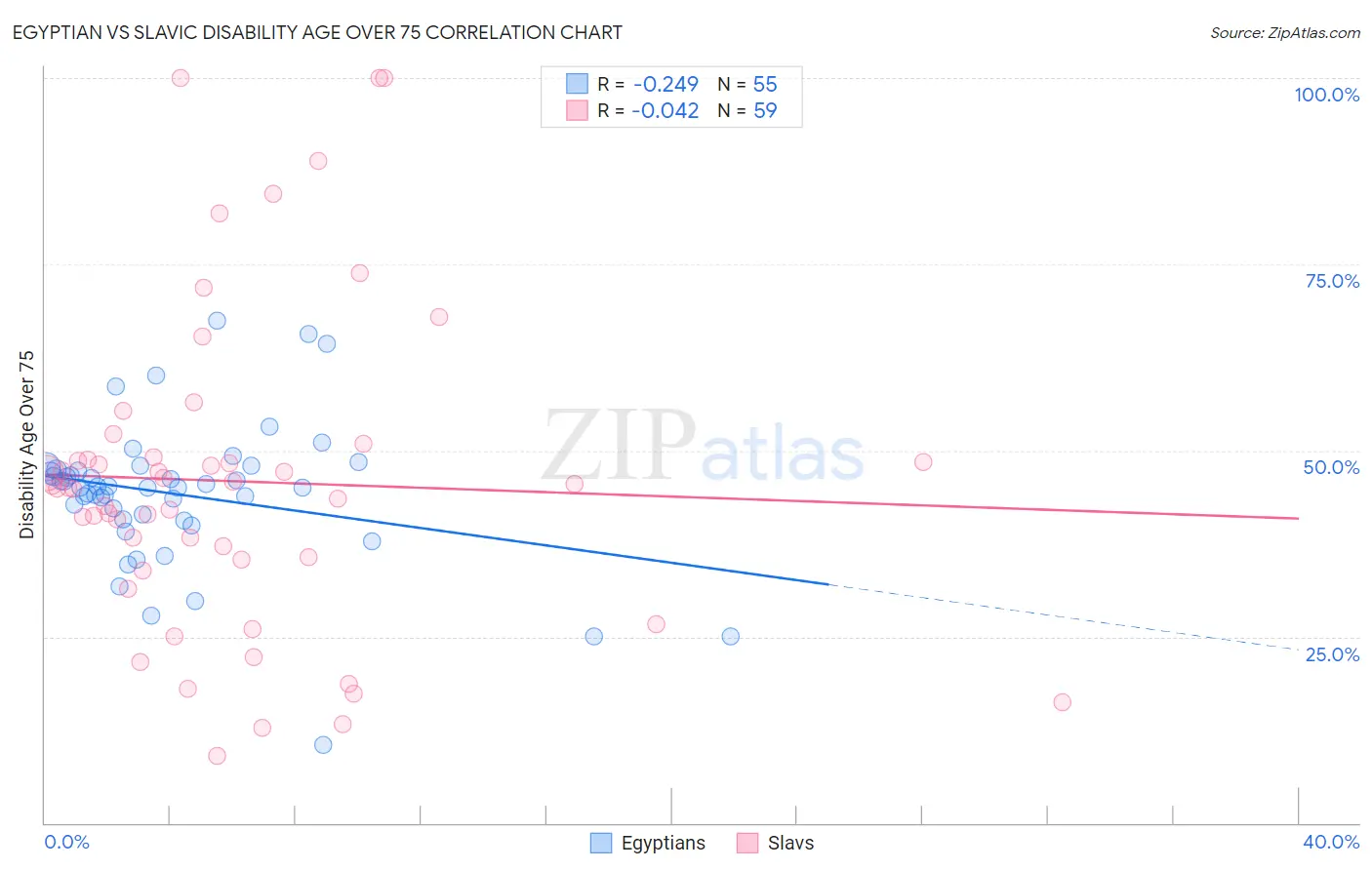 Egyptian vs Slavic Disability Age Over 75