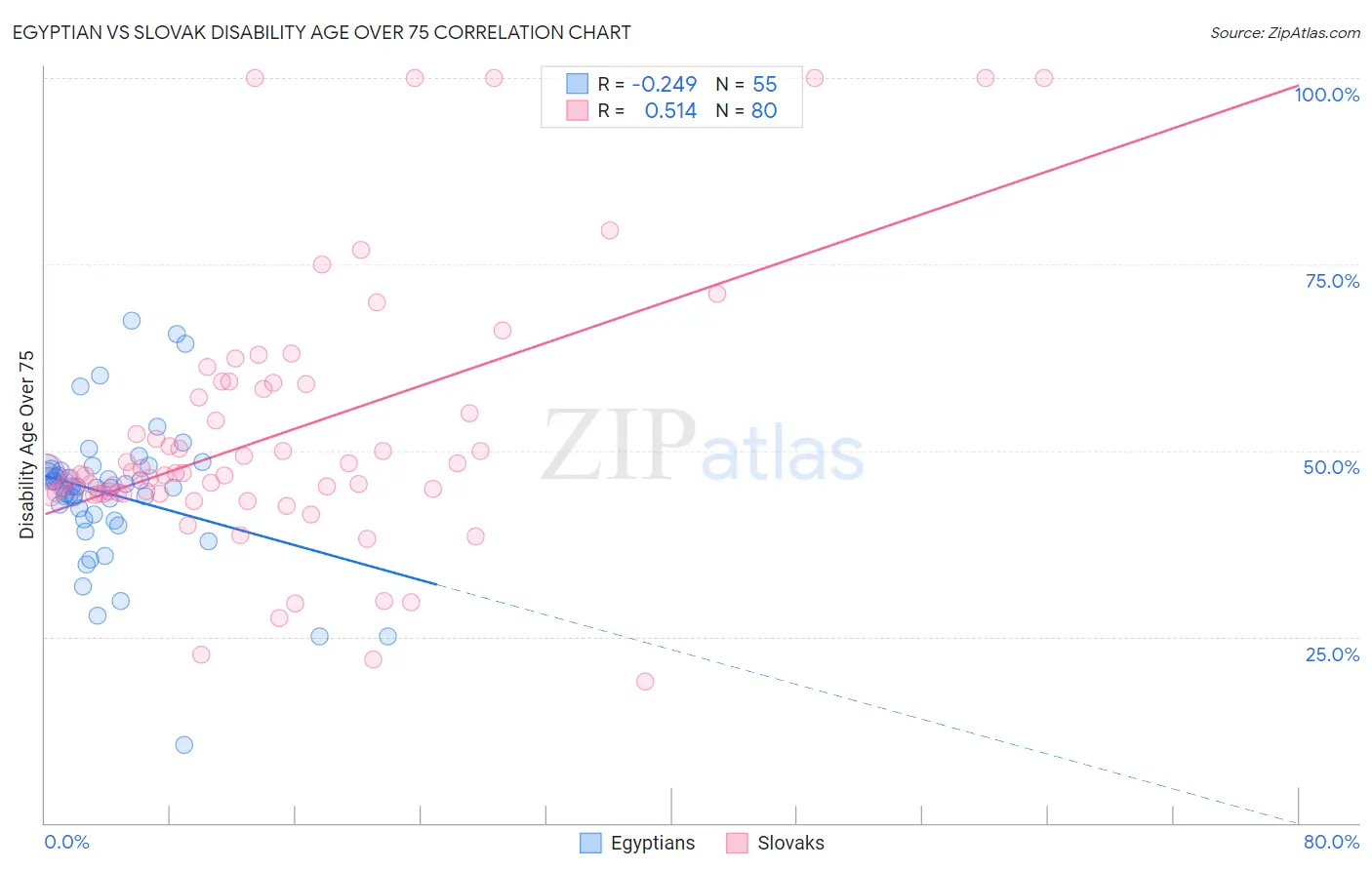 Egyptian vs Slovak Disability Age Over 75