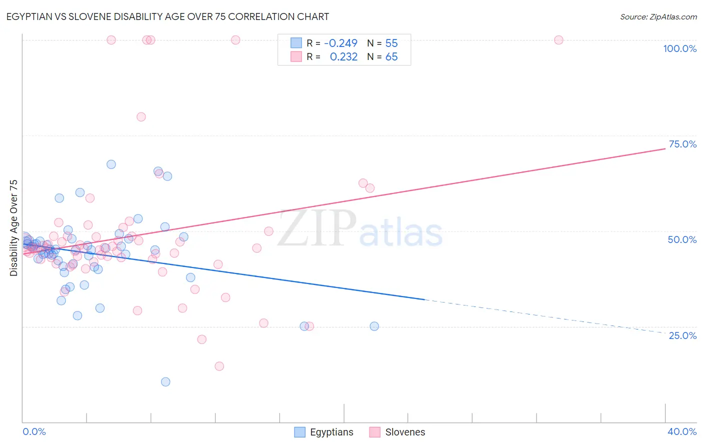 Egyptian vs Slovene Disability Age Over 75