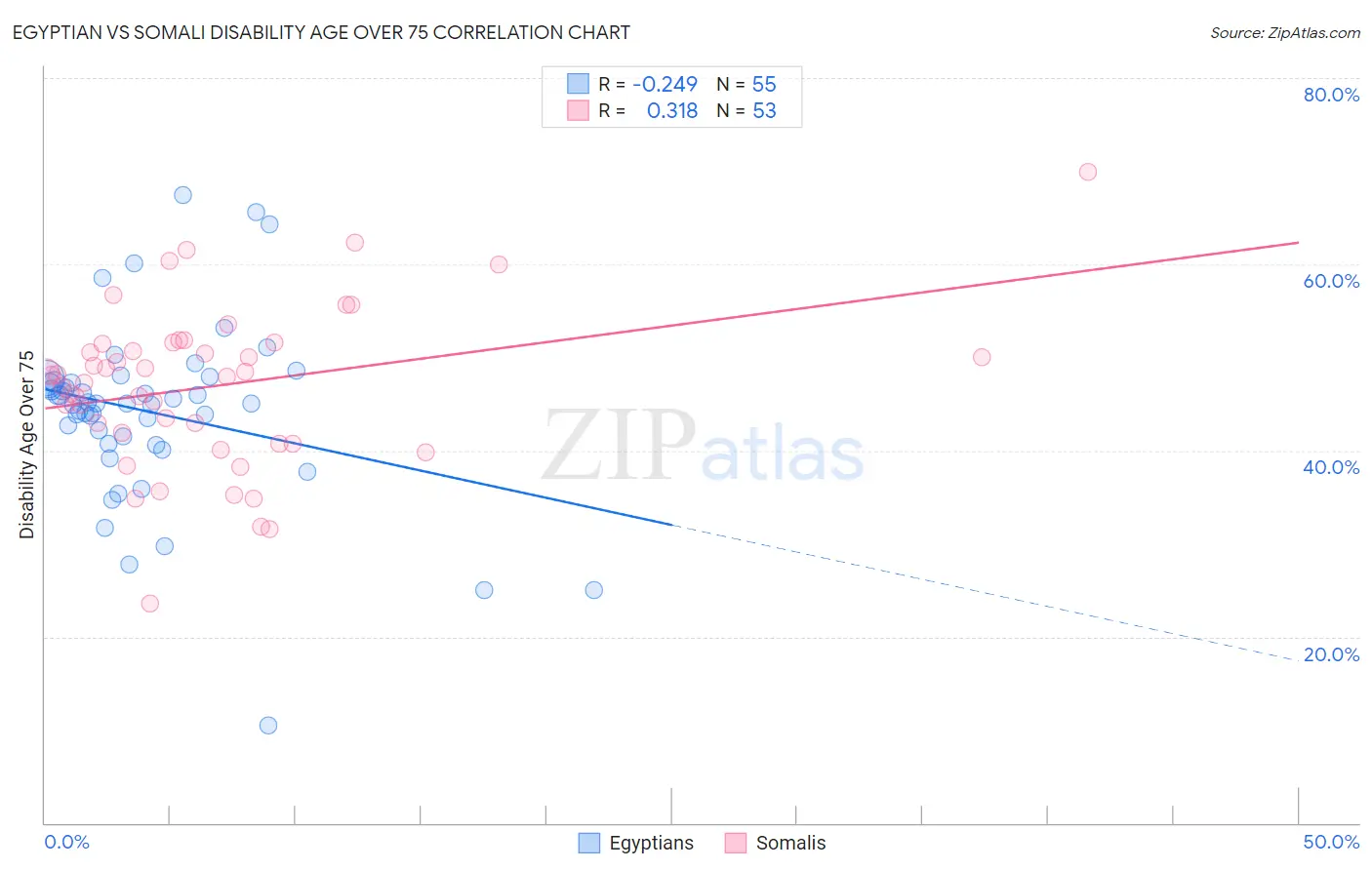 Egyptian vs Somali Disability Age Over 75