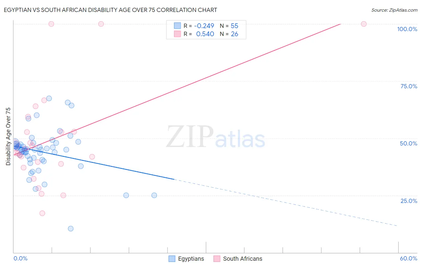 Egyptian vs South African Disability Age Over 75
