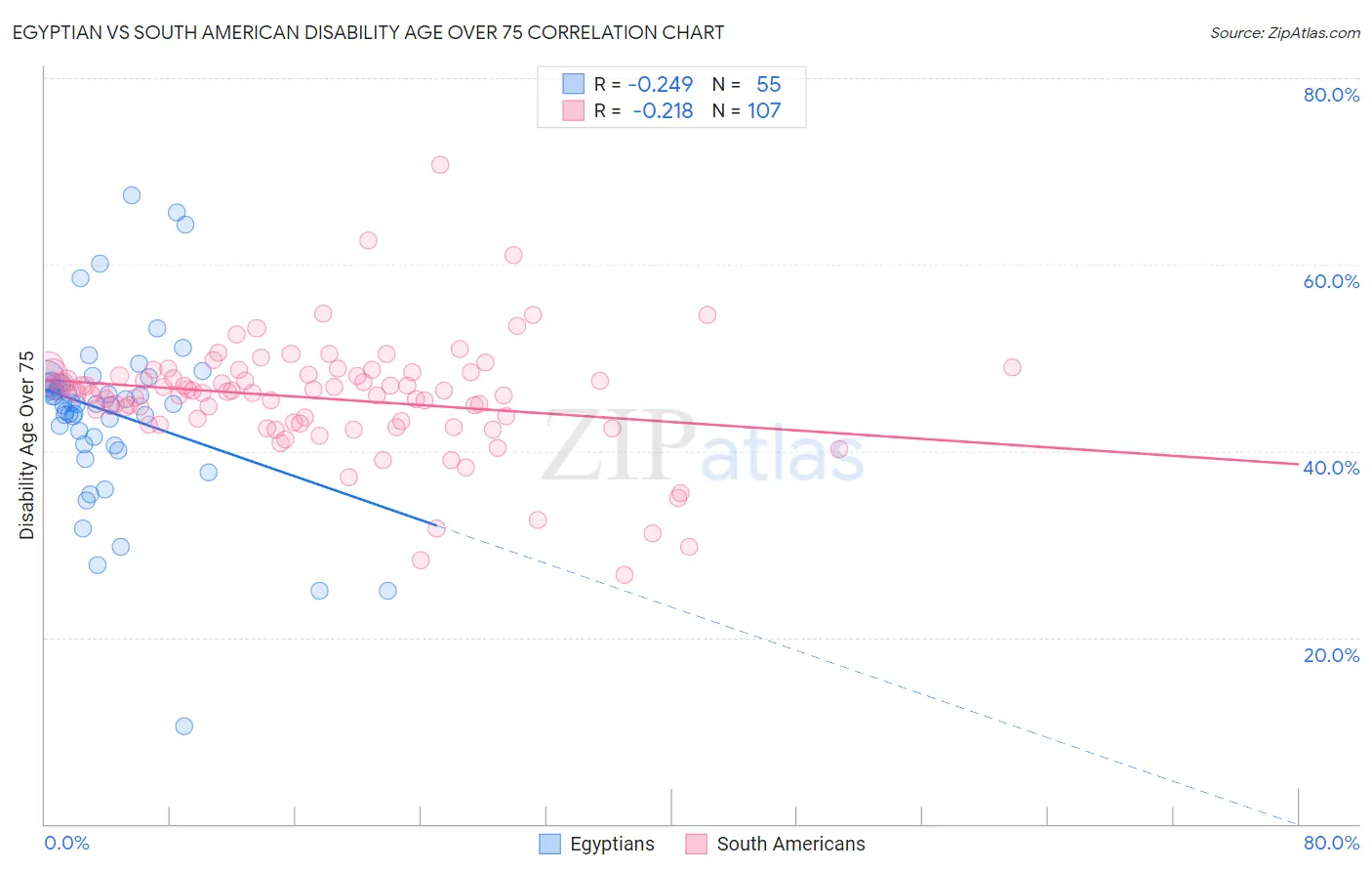 Egyptian vs South American Disability Age Over 75