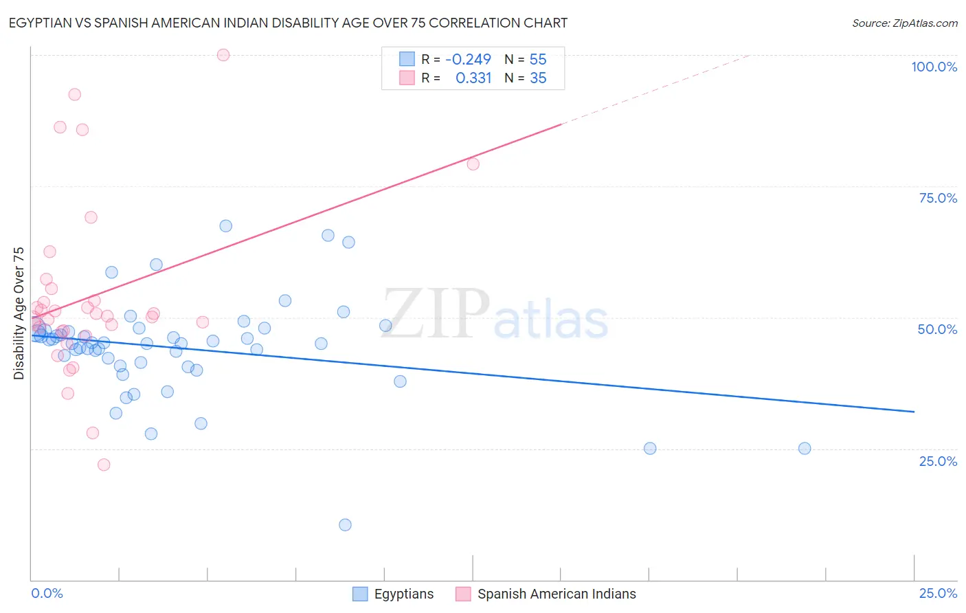 Egyptian vs Spanish American Indian Disability Age Over 75