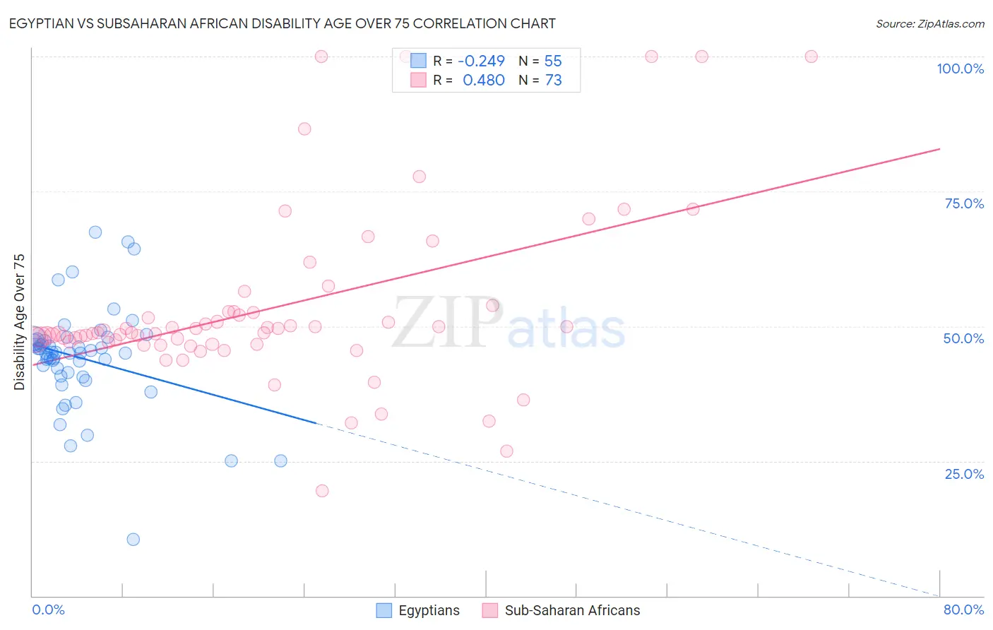 Egyptian vs Subsaharan African Disability Age Over 75