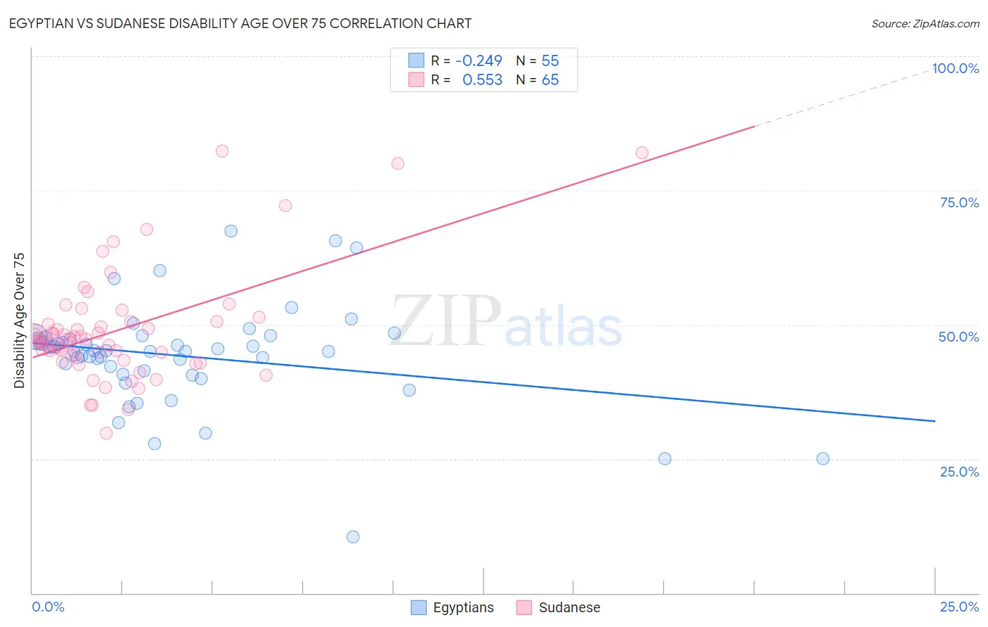 Egyptian vs Sudanese Disability Age Over 75