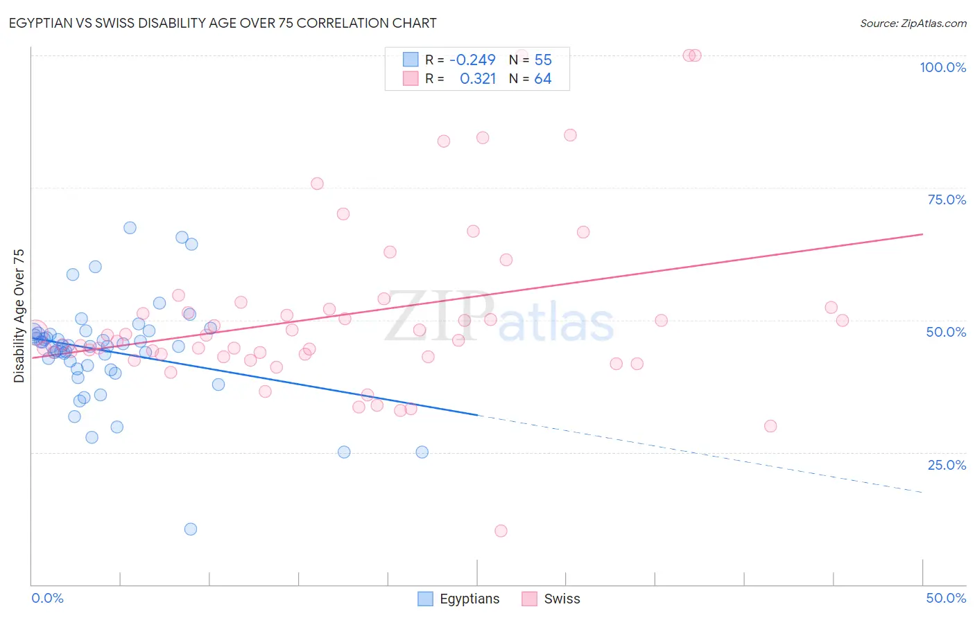 Egyptian vs Swiss Disability Age Over 75