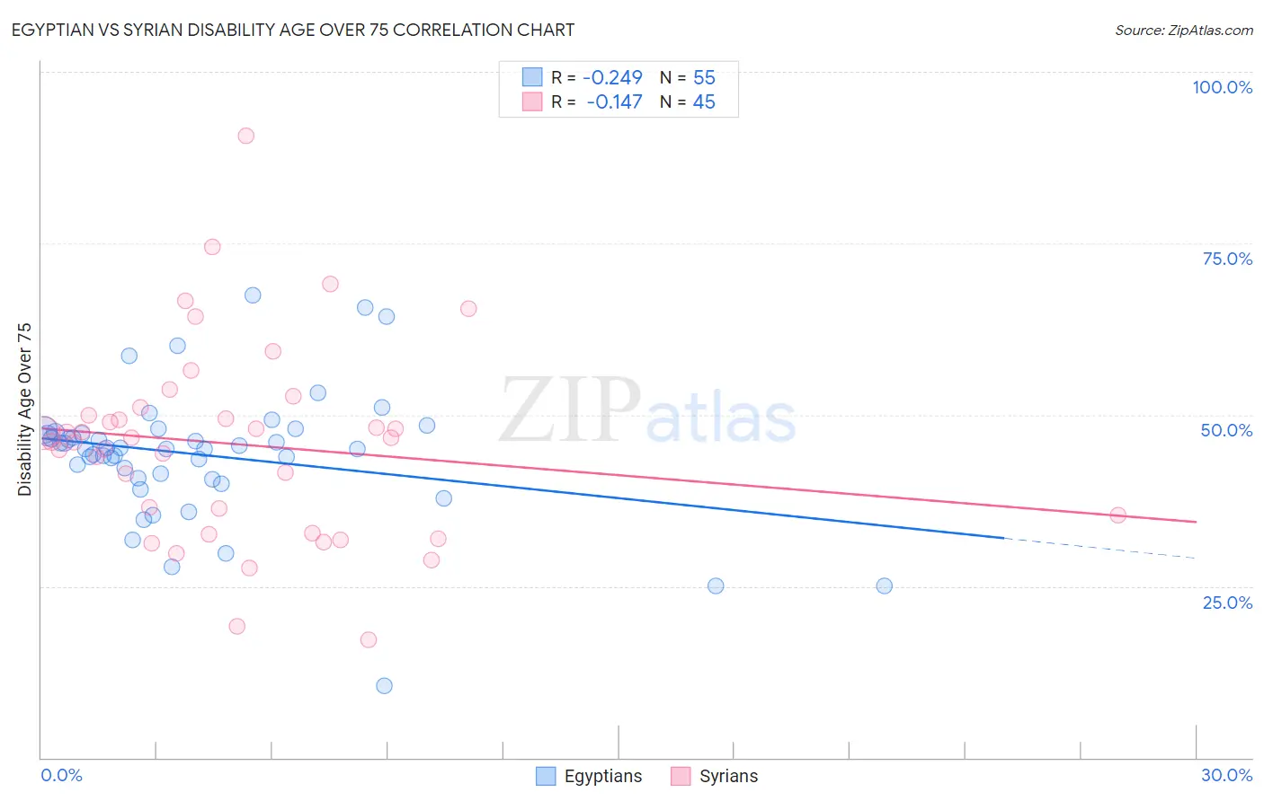 Egyptian vs Syrian Disability Age Over 75