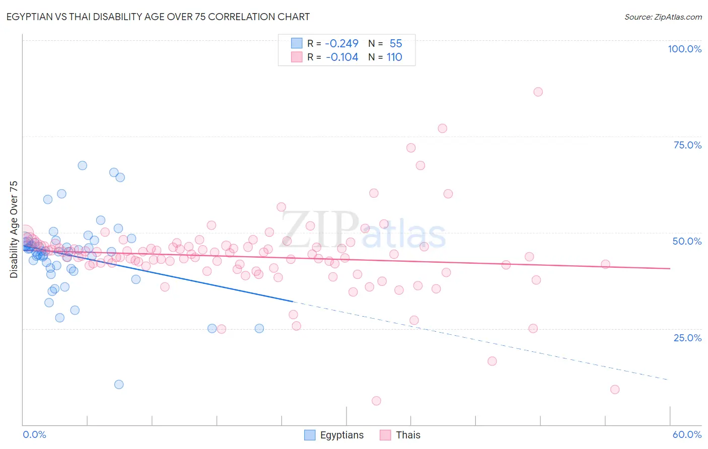 Egyptian vs Thai Disability Age Over 75