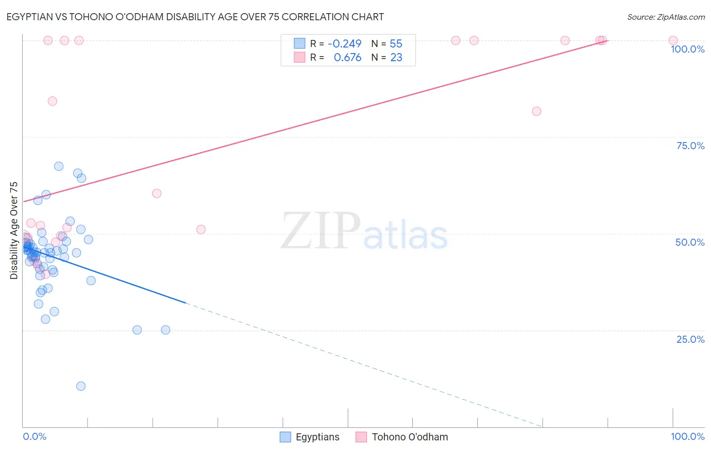 Egyptian vs Tohono O'odham Disability Age Over 75