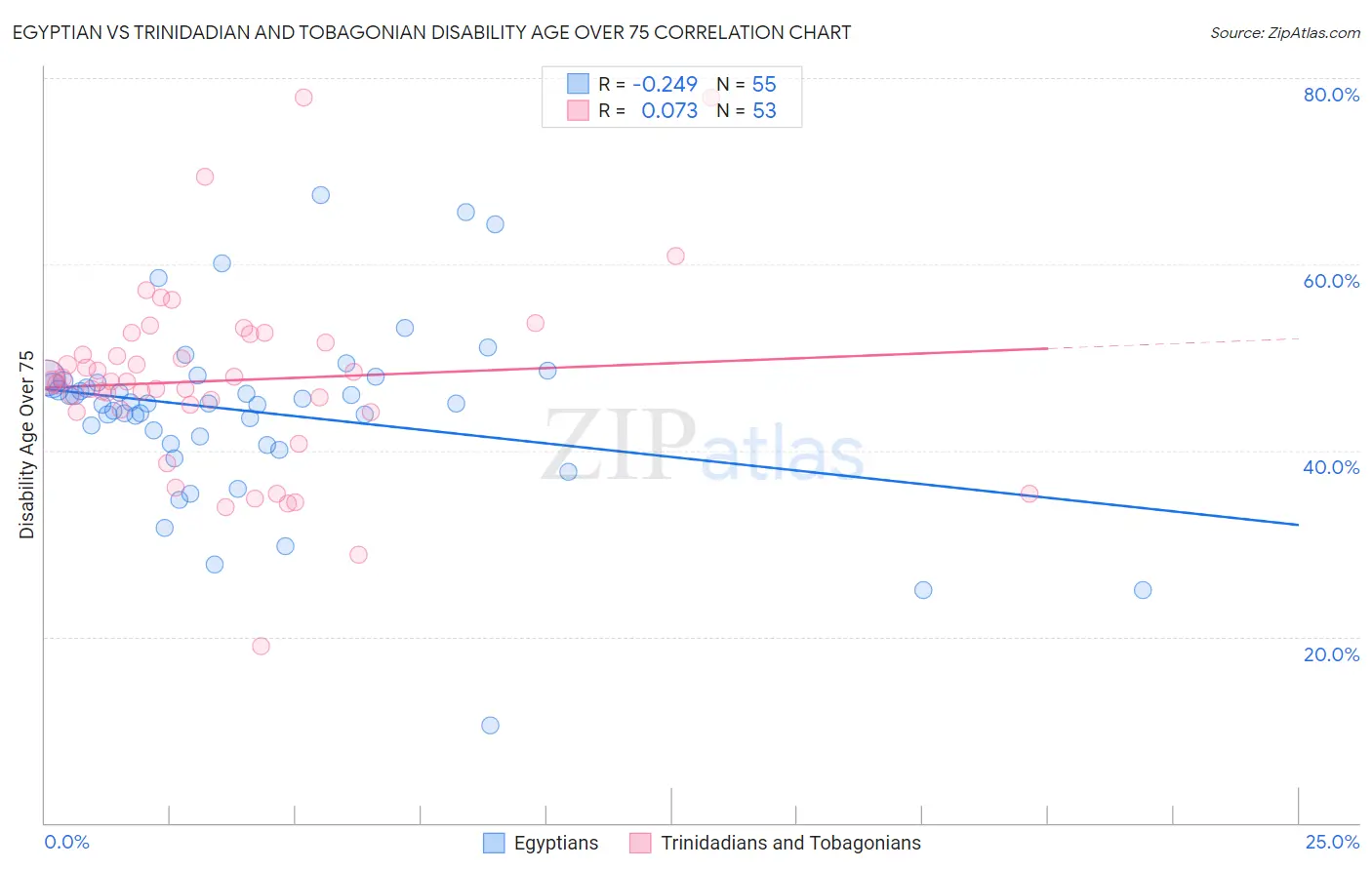 Egyptian vs Trinidadian and Tobagonian Disability Age Over 75