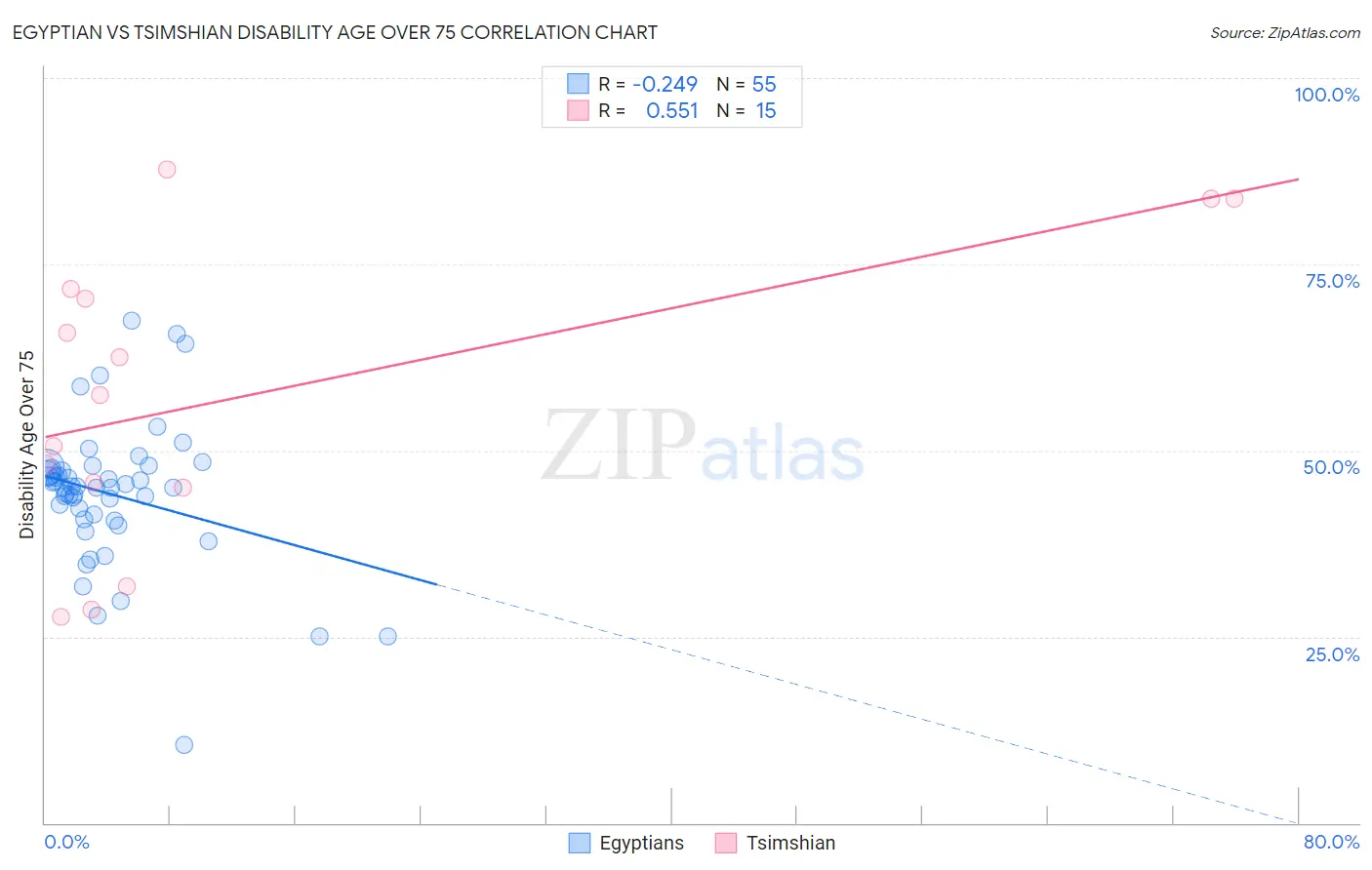 Egyptian vs Tsimshian Disability Age Over 75
