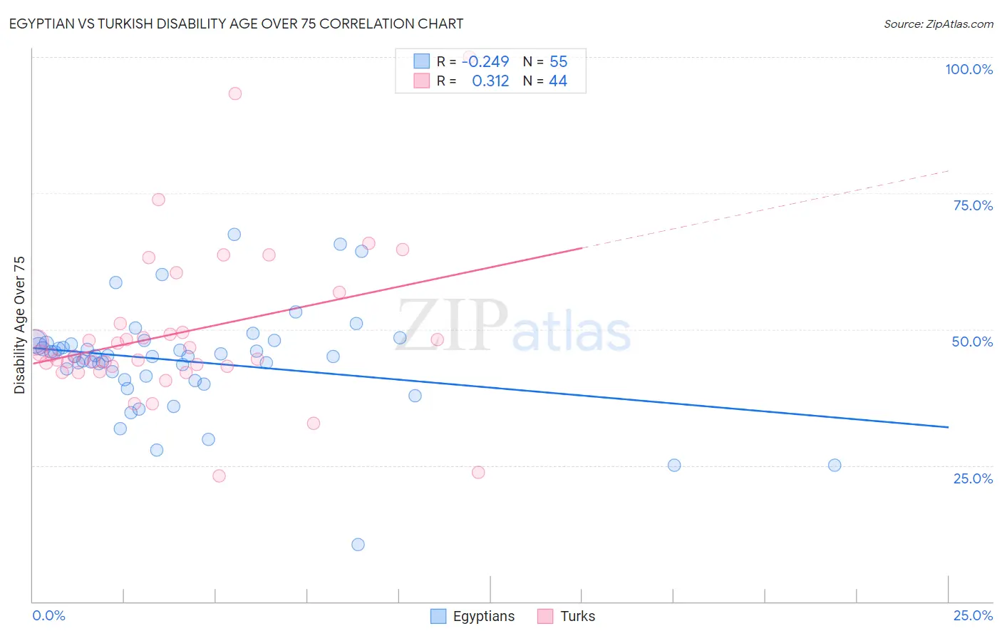 Egyptian vs Turkish Disability Age Over 75