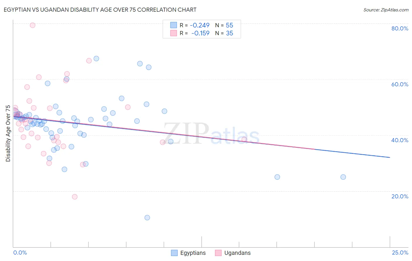 Egyptian vs Ugandan Disability Age Over 75