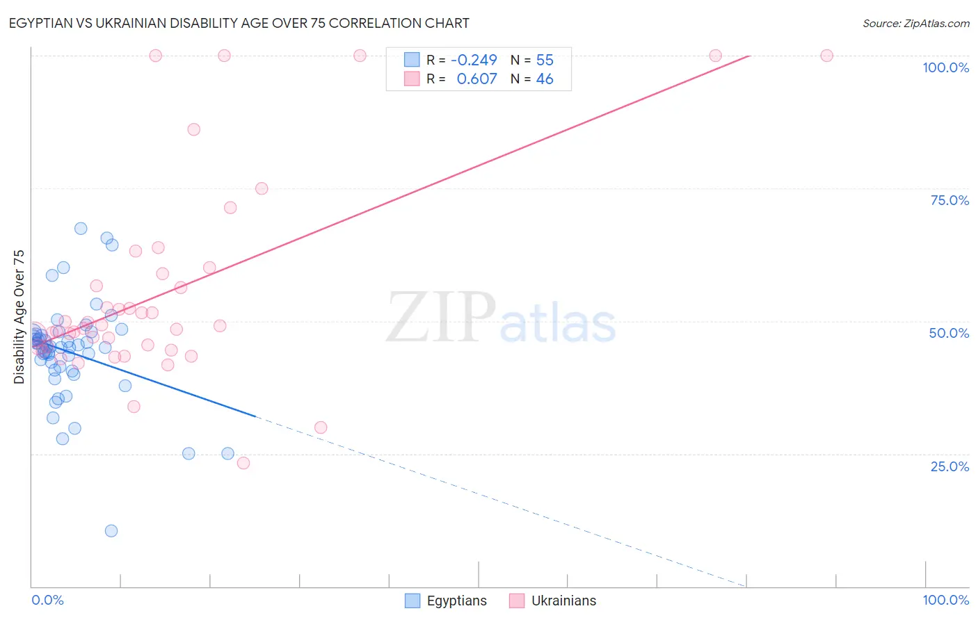 Egyptian vs Ukrainian Disability Age Over 75