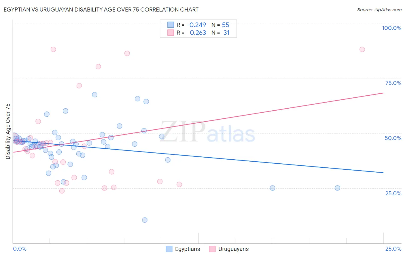 Egyptian vs Uruguayan Disability Age Over 75
