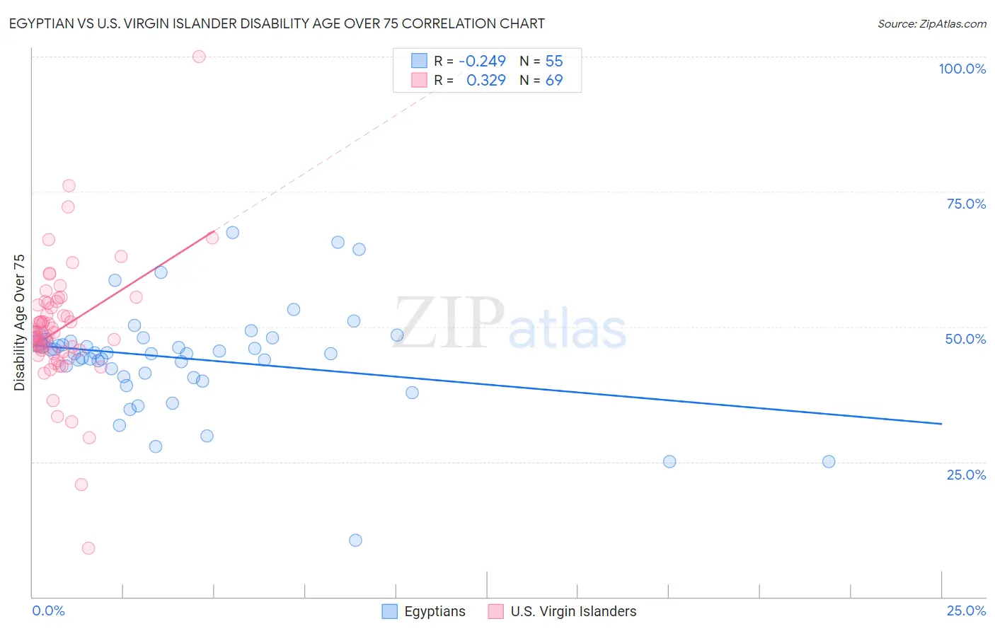 Egyptian vs U.S. Virgin Islander Disability Age Over 75