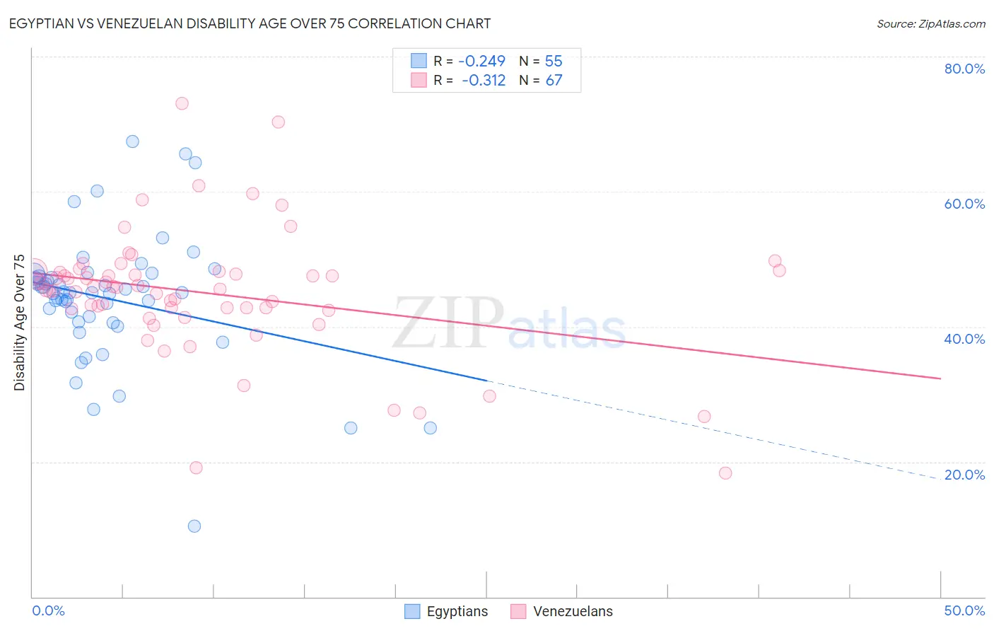Egyptian vs Venezuelan Disability Age Over 75