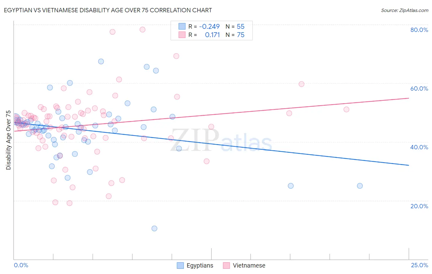 Egyptian vs Vietnamese Disability Age Over 75