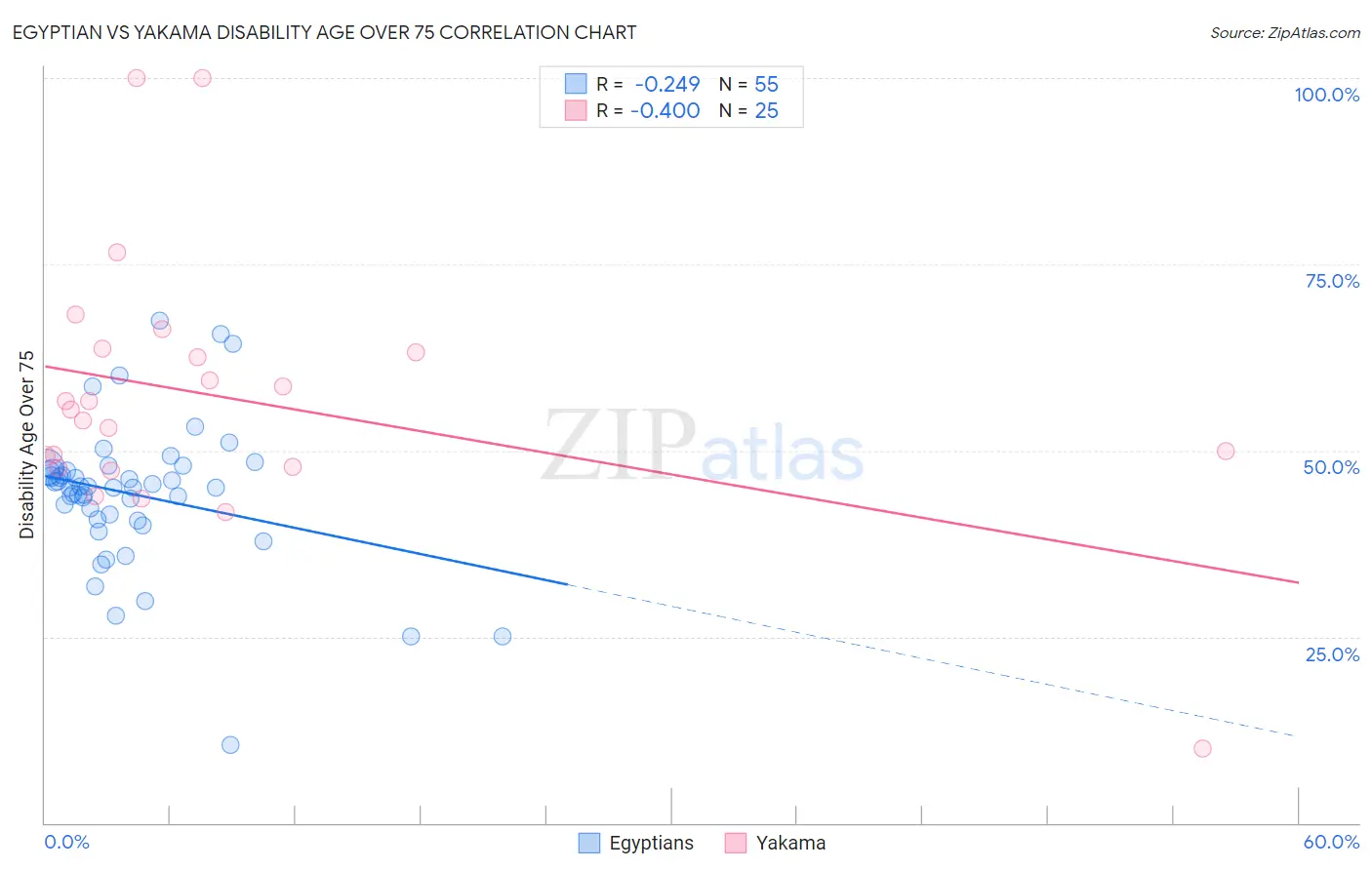 Egyptian vs Yakama Disability Age Over 75