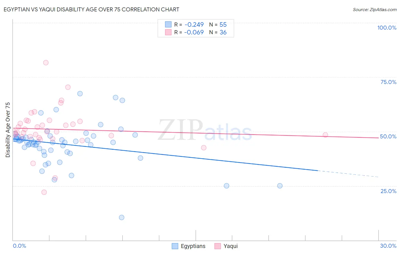 Egyptian vs Yaqui Disability Age Over 75