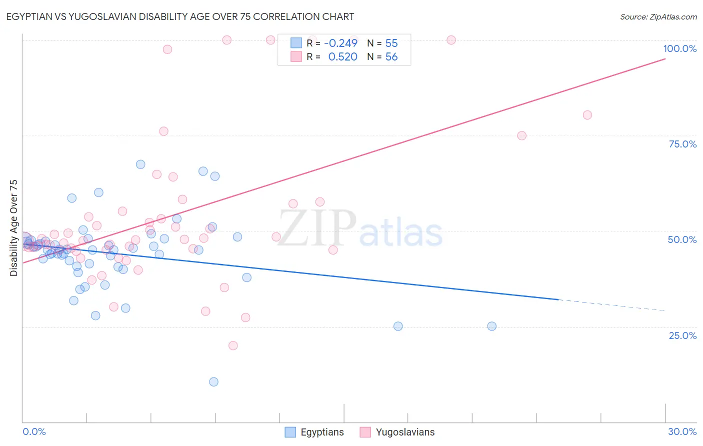 Egyptian vs Yugoslavian Disability Age Over 75