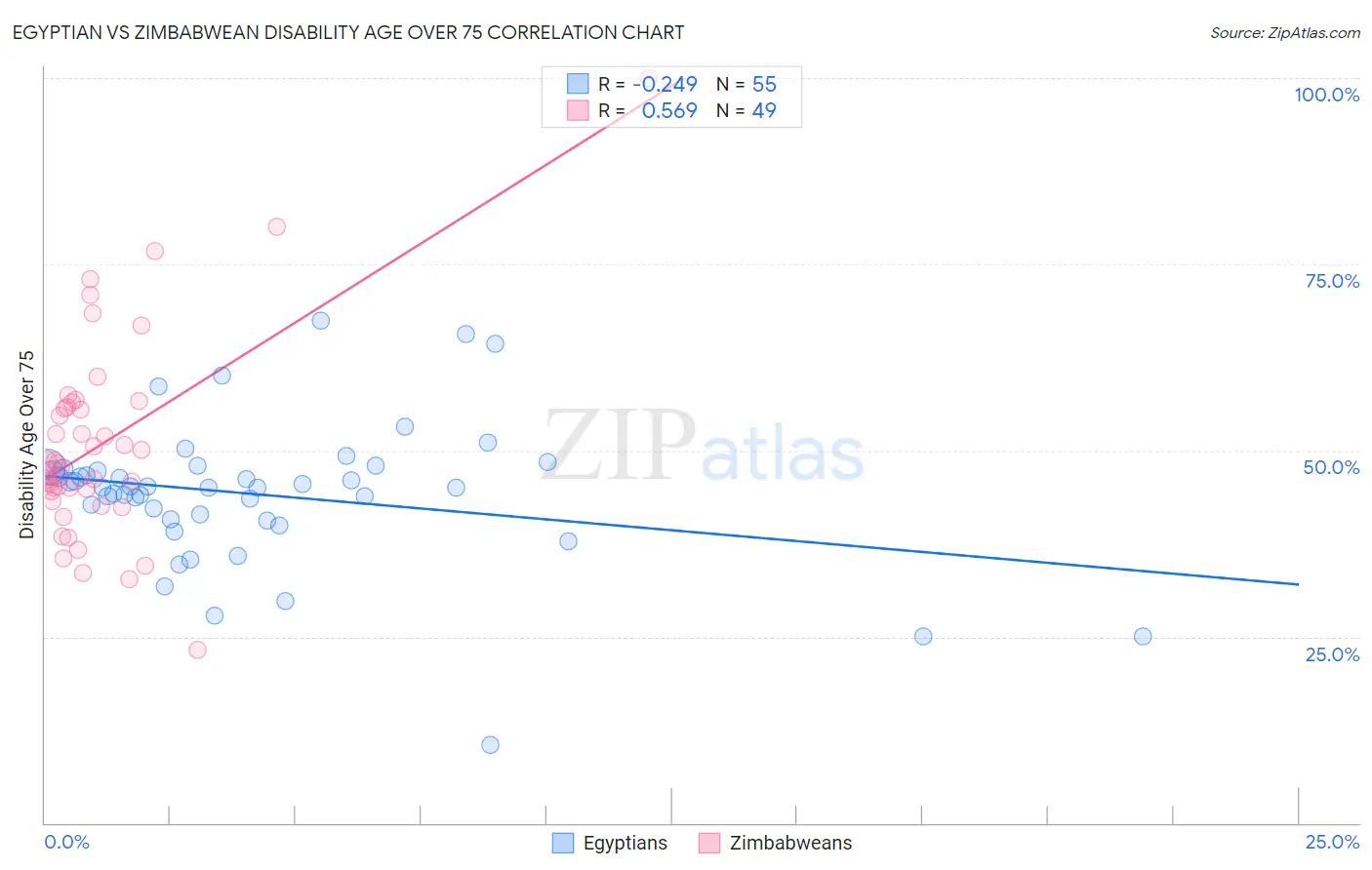 Egyptian vs Zimbabwean Disability Age Over 75