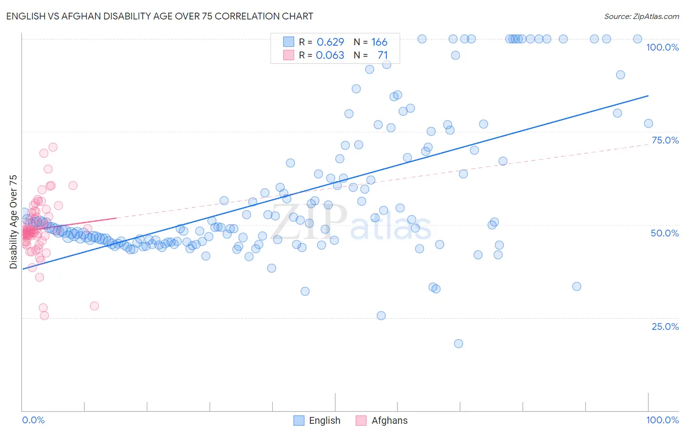 English vs Afghan Disability Age Over 75