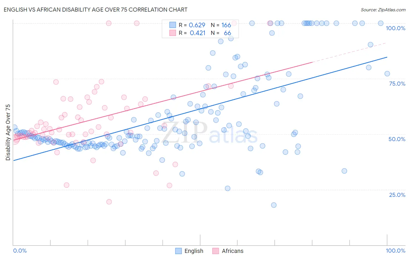 English vs African Disability Age Over 75